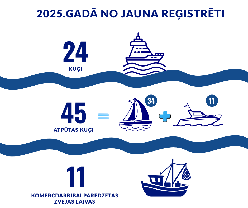zvejas laivu reģistrācija 2025. gadā